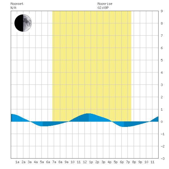  tide chart for Saturday, September 3, 2022