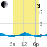  tide chart for Saturday, September 3, 2022