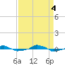  tide chart for Sunday, September 4, 2022
