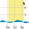  tide chart for Monday, September 5, 2022