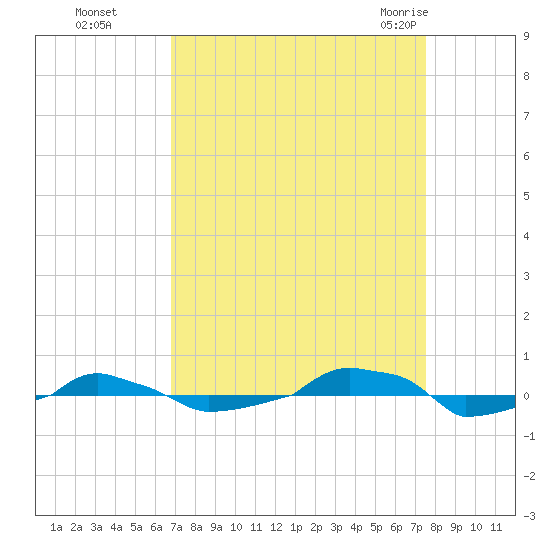  tide chart for Tuesday, September 6, 2022