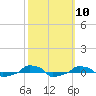 tide chart for Monday, October 10, 2022
