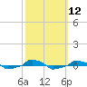  tide chart for Wednesday, October 12, 2022