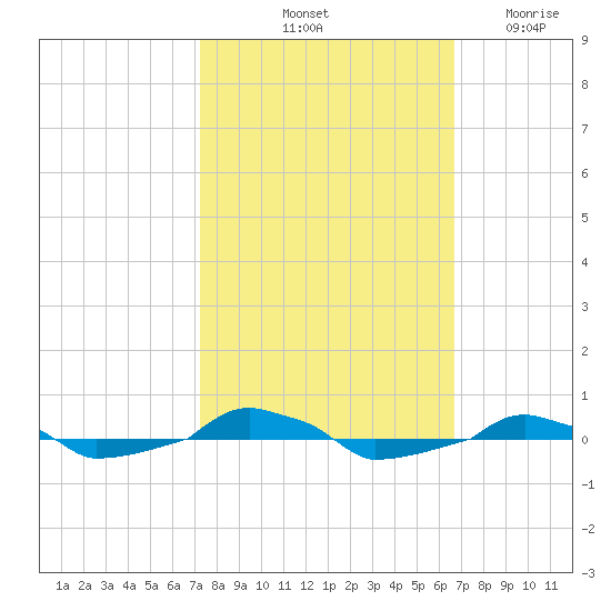  tide chart for Thursday, October 13, 2022