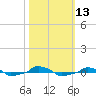  tide chart for Thursday, October 13, 2022