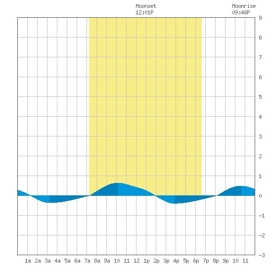  tide chart for Friday, October 14, 2022