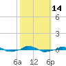  tide chart for Friday, October 14, 2022