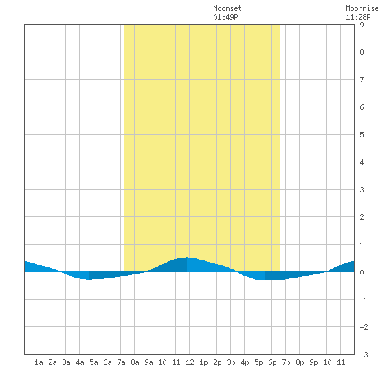  tide chart for Sunday, October 16, 2022