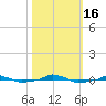  tide chart for Sunday, October 16, 2022