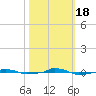  tide chart for Tuesday, October 18, 2022