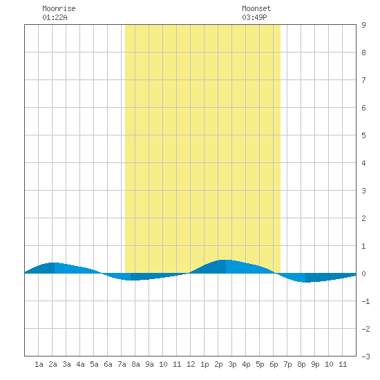  tide chart for Wednesday, October 19, 2022
