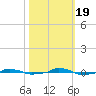  tide chart for Wednesday, October 19, 2022