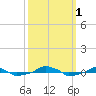  tide chart for Saturday, October 1, 2022