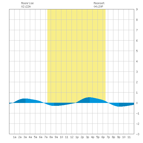  tide chart for Thursday, October 20, 2022