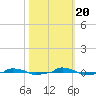  tide chart for Thursday, October 20, 2022