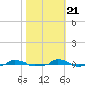  tide chart for Friday, October 21, 2022