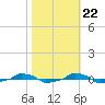  tide chart for Saturday, October 22, 2022