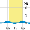  tide chart for Sunday, October 23, 2022