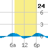  tide chart for Monday, October 24, 2022