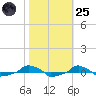  tide chart for Tuesday, October 25, 2022