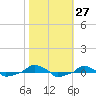  tide chart for Thursday, October 27, 2022