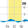  tide chart for Friday, October 28, 2022