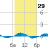 tide chart for Saturday, October 29, 2022
