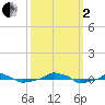  tide chart for Sunday, October 2, 2022