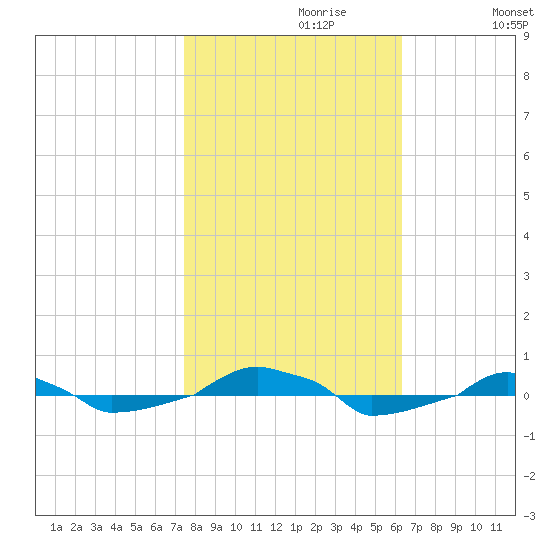  tide chart for Sunday, October 30, 2022