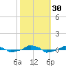  tide chart for Sunday, October 30, 2022
