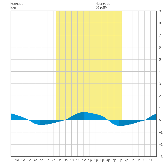  tide chart for Monday, October 31, 2022