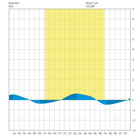  tide chart for Monday, October 3, 2022