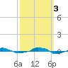  tide chart for Monday, October 3, 2022