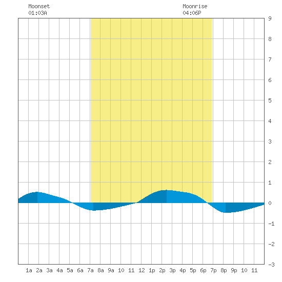  tide chart for Tuesday, October 4, 2022