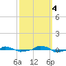  tide chart for Tuesday, October 4, 2022
