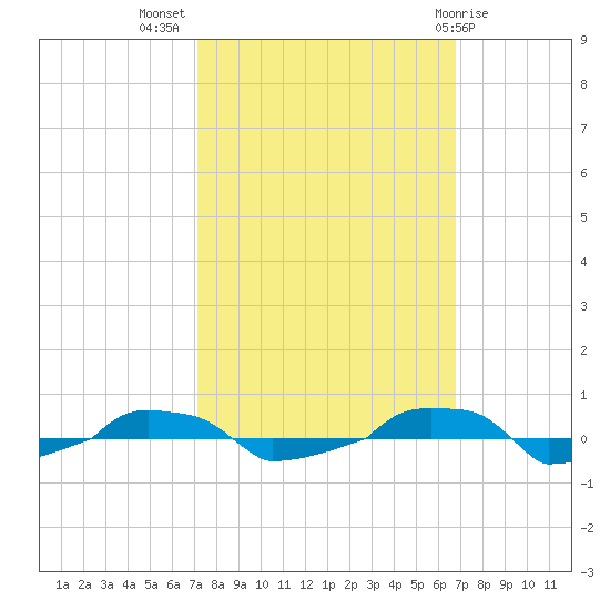  tide chart for Friday, October 7, 2022