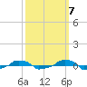  tide chart for Friday, October 7, 2022