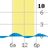  tide chart for Thursday, November 10, 2022