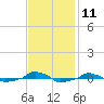  tide chart for Friday, November 11, 2022