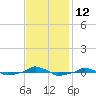  tide chart for Saturday, November 12, 2022