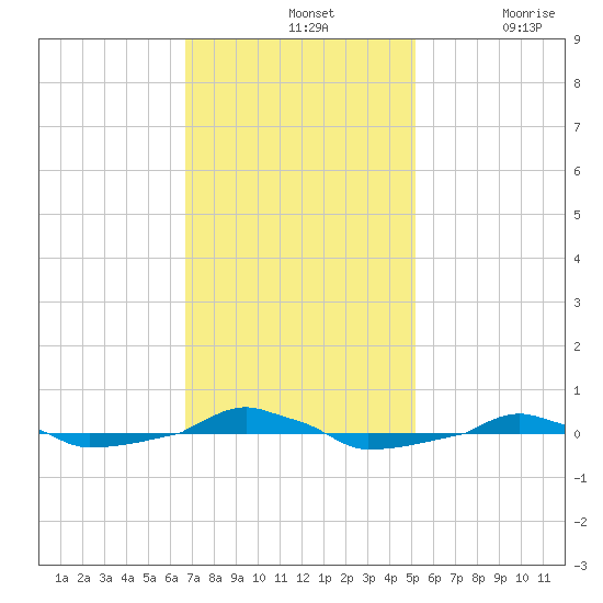  tide chart for Sunday, November 13, 2022
