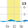 tide chart for Sunday, November 13, 2022