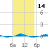  tide chart for Monday, November 14, 2022