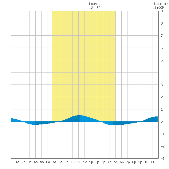 tide chart for Tuesday, November 15, 2022