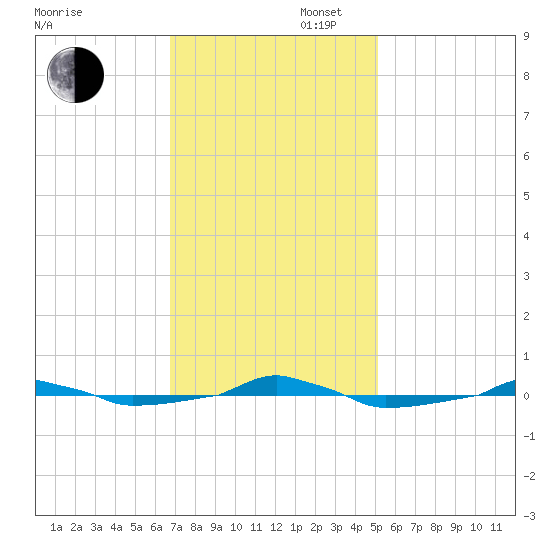  tide chart for Wednesday, November 16, 2022