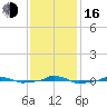  tide chart for Wednesday, November 16, 2022