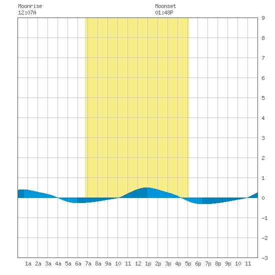  tide chart for Thursday, November 17, 2022
