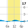  tide chart for Thursday, November 17, 2022