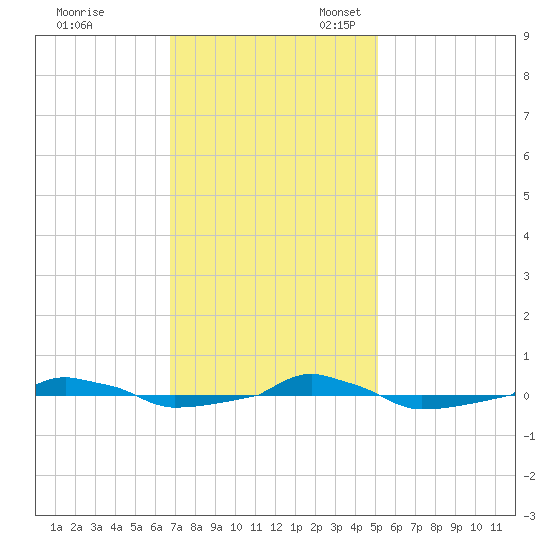  tide chart for Friday, November 18, 2022