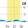  tide chart for Friday, November 18, 2022